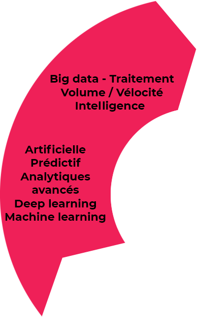 big data traitement volume vélocité intlligence articificielle prédictif analytiques avancés deep learning machine learning