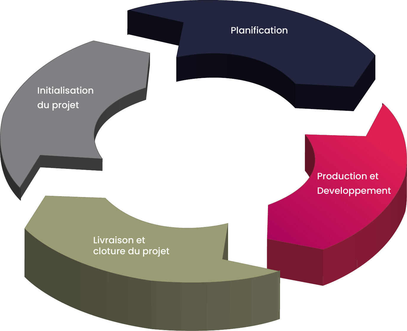 infographie Gestion de projet